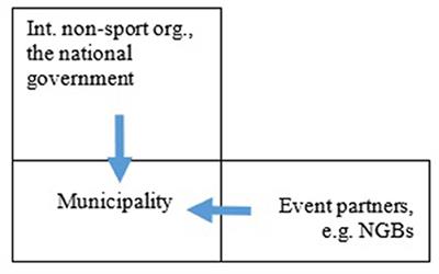 Local Sport Event Policies and Sustainability: A Puzzle Approach